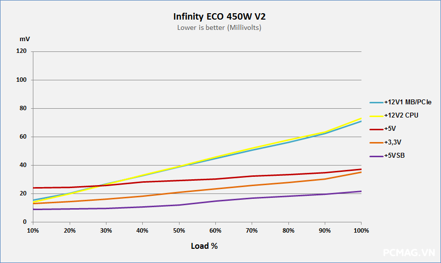 Đánh giá PSU Infinity ECO 450W V2