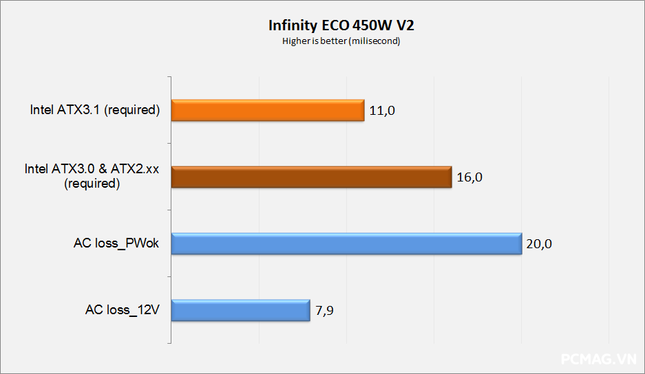 Đánh giá PSU Infinity ECO 450W V2