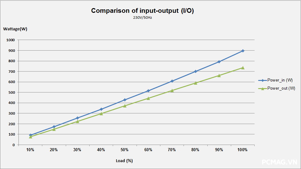 Đánh giá nguồn Infinity ECO 750W