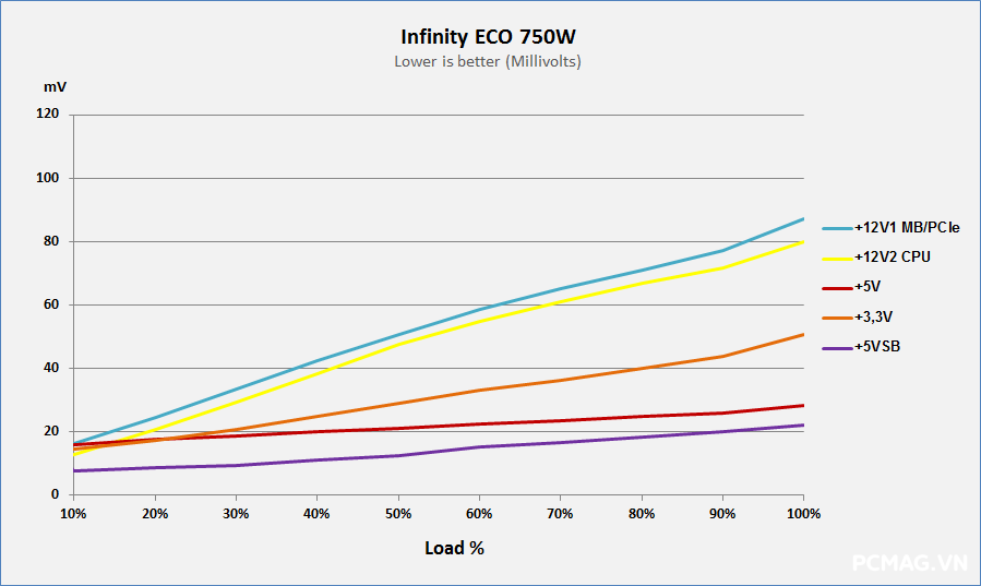 Đánh giá nguồn Infinity ECO 750W