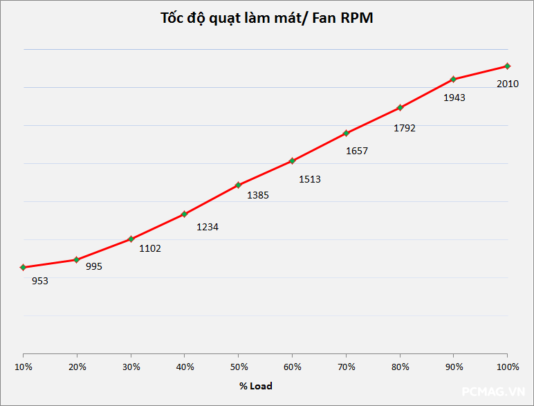 Đánh giá nguồn Infinity ECO 750W