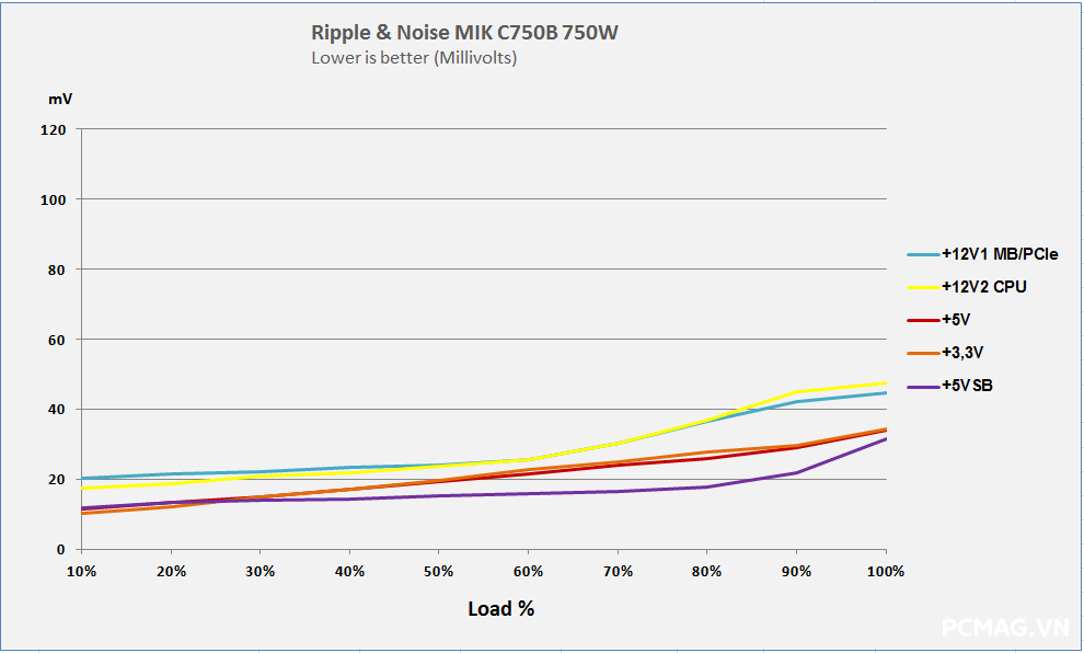 Đánh giá PSU MIK C750B 750W
