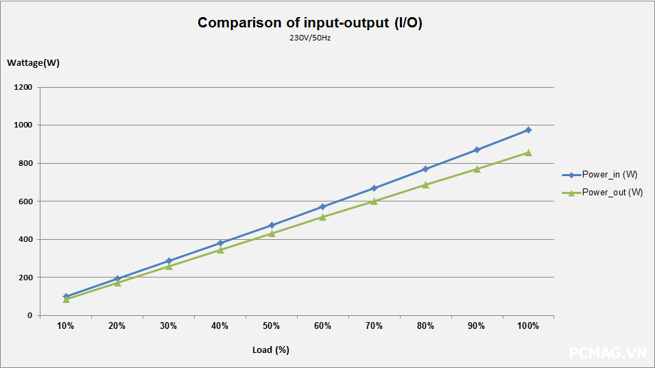 Đánh giá PSU MIK C850G 850W