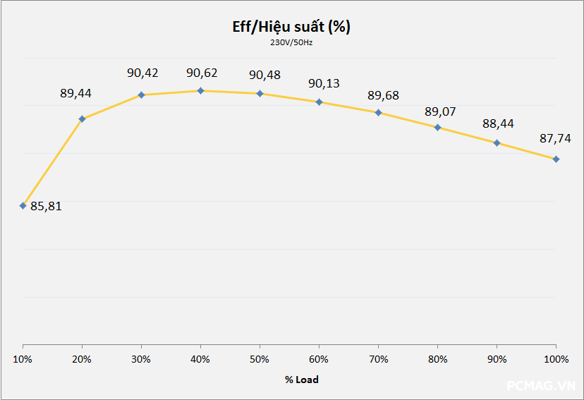 Đánh giá PSU MIK C850G 850W
