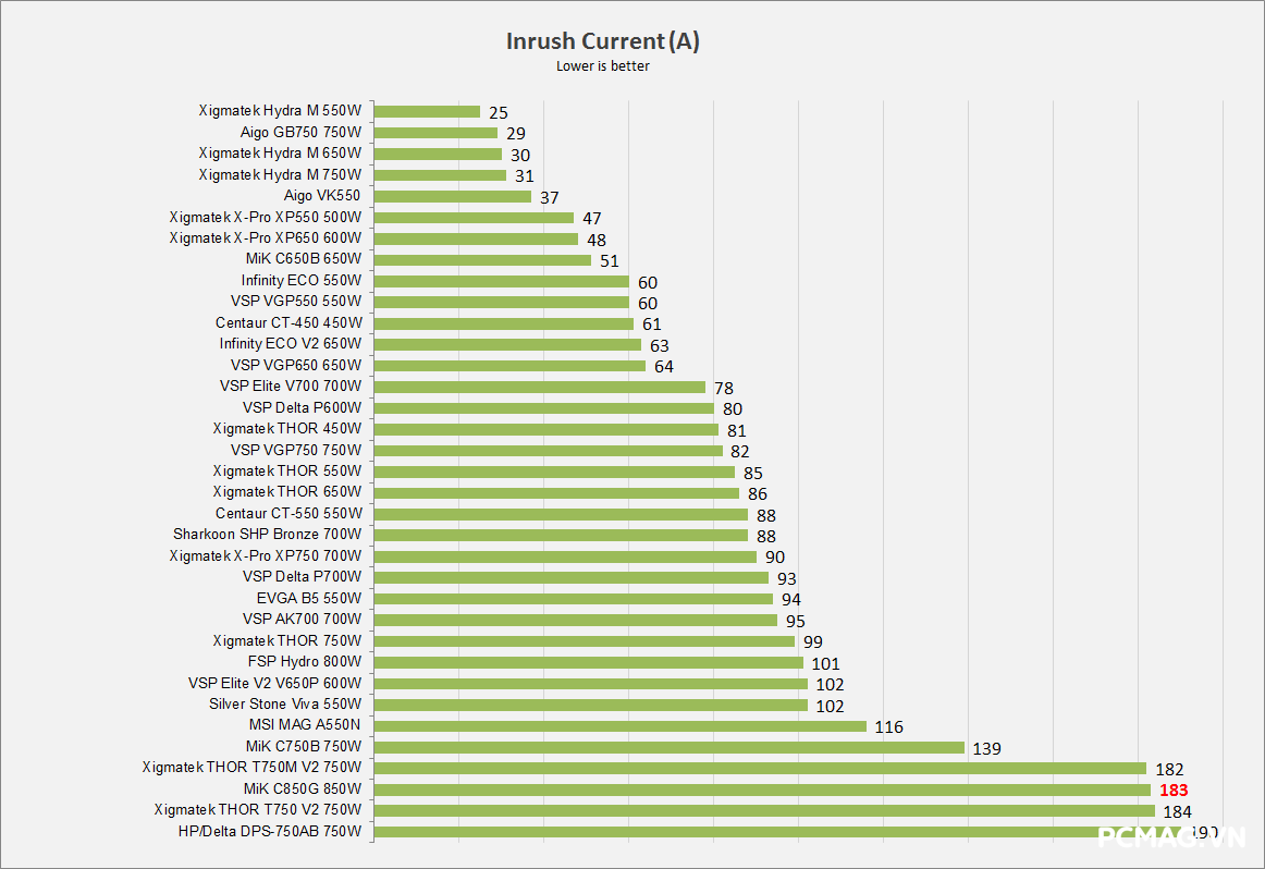 Đánh giá PSU MIK C850G 850W