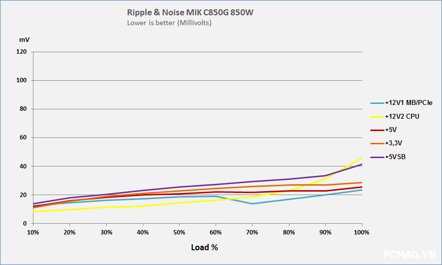 Đánh giá PSU MIK C850G 850W