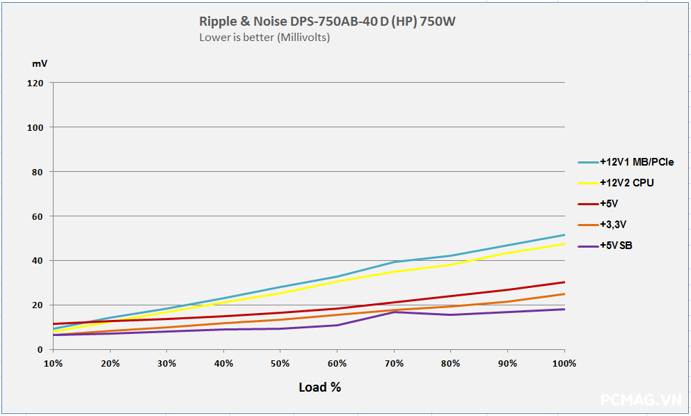Đánh giá PSU HP/Delta DPS-750AB 750W