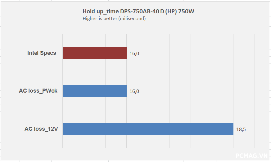 Đánh giá PSU HP/Delta DPS-750AB 750W