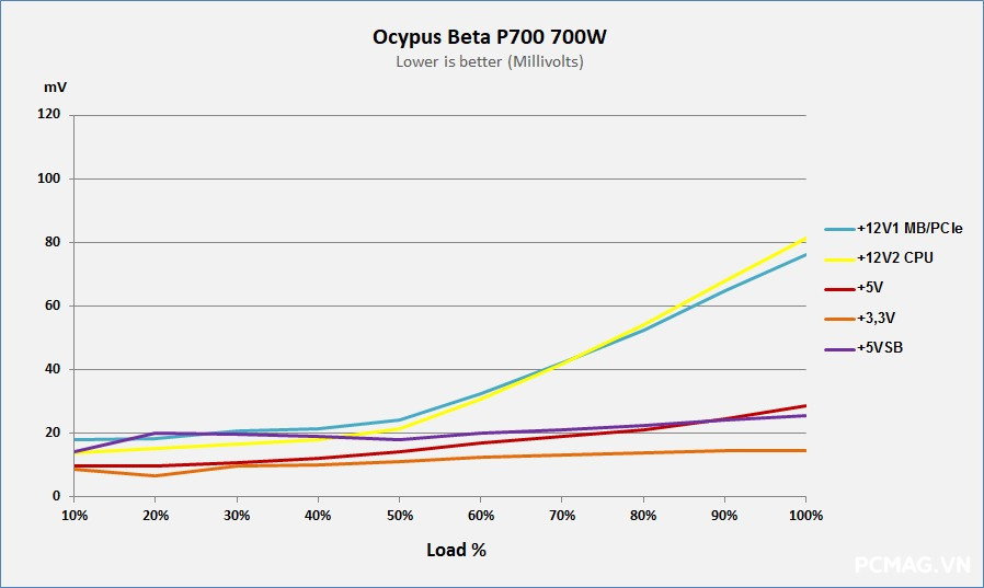 PSU Ocypus Beta P700 700W
