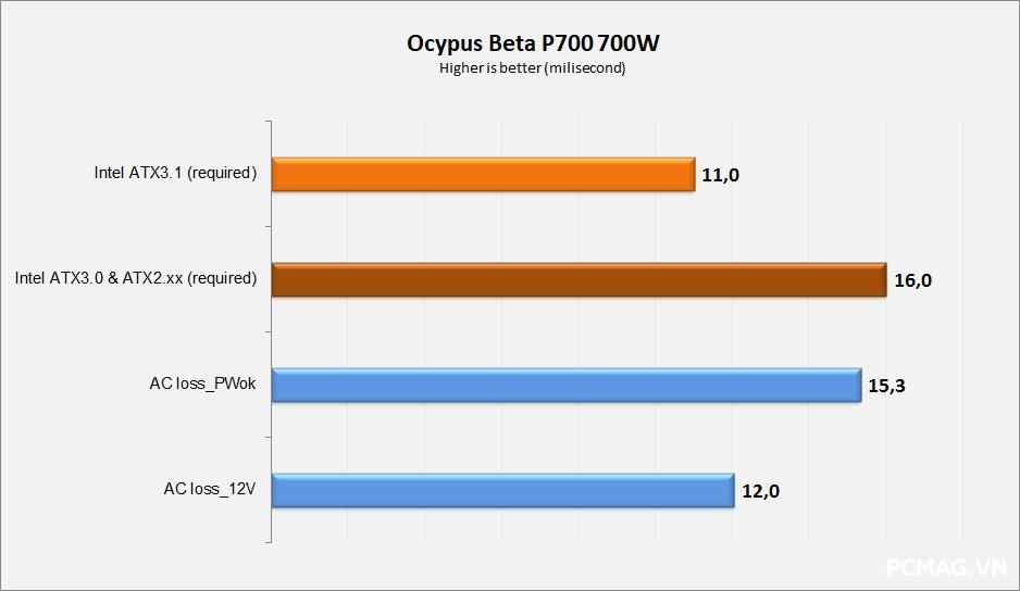 PSU Ocypus Beta P700 700W