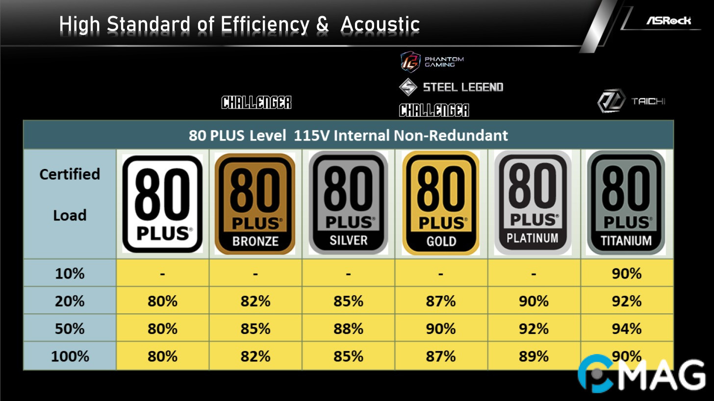 PSU ASRock Steel Legend SL-1000GW: Bộ nguồn ánh lên chất thép huyền thoại!