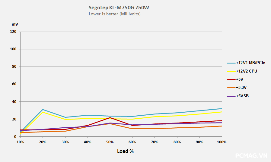Đánh giá PSU Segotep KL-M750G SFX 750W