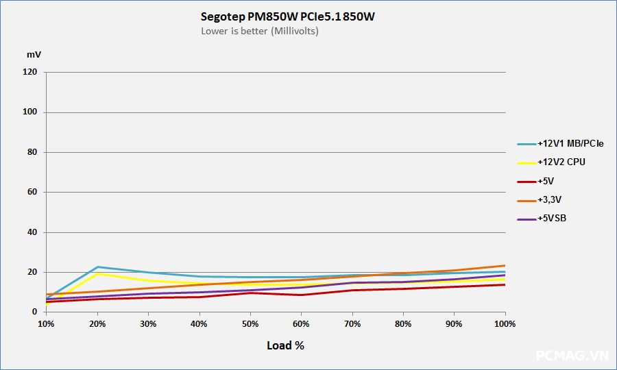 Đánh giá PSU Segotep PM850W 850W