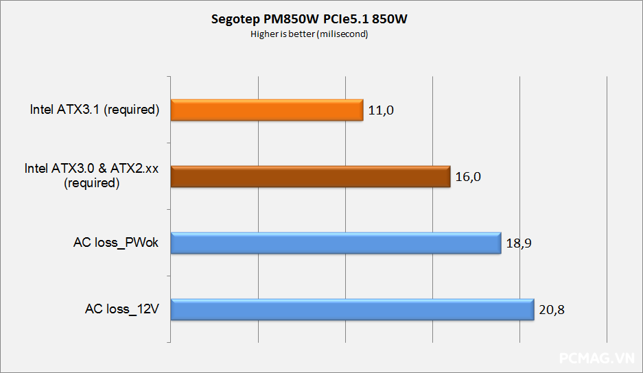 Đánh giá PSU Segotep PM850W 850W