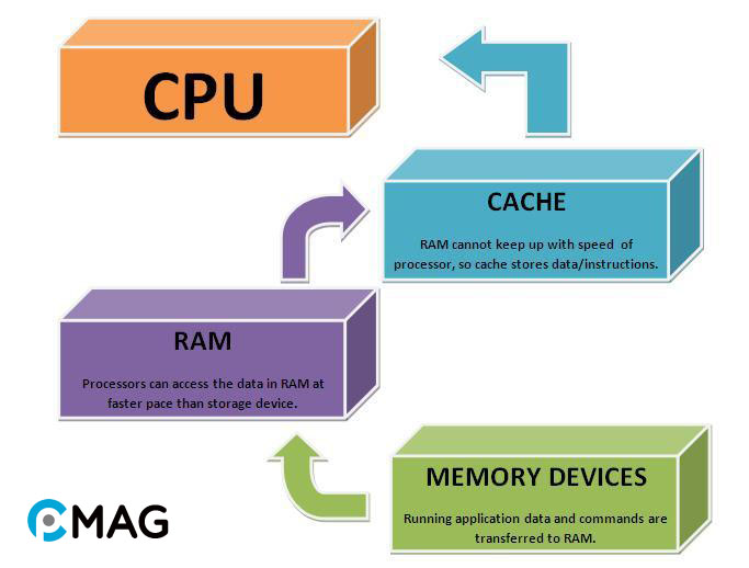 so-sanh-ram-vs-cache Tìm hiểu hệ thống bộ nhớ trên máy tính