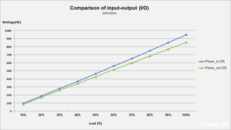 Đánh giá PSU Super Flower Leadex III Gold 850W