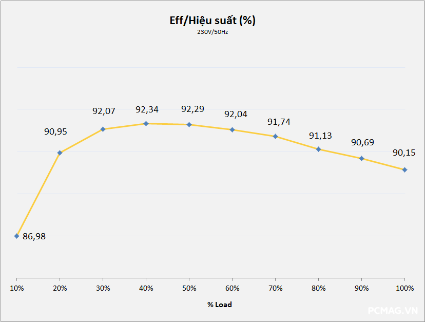 Đánh giá PSU Super Flower Leadex III Gold 850W