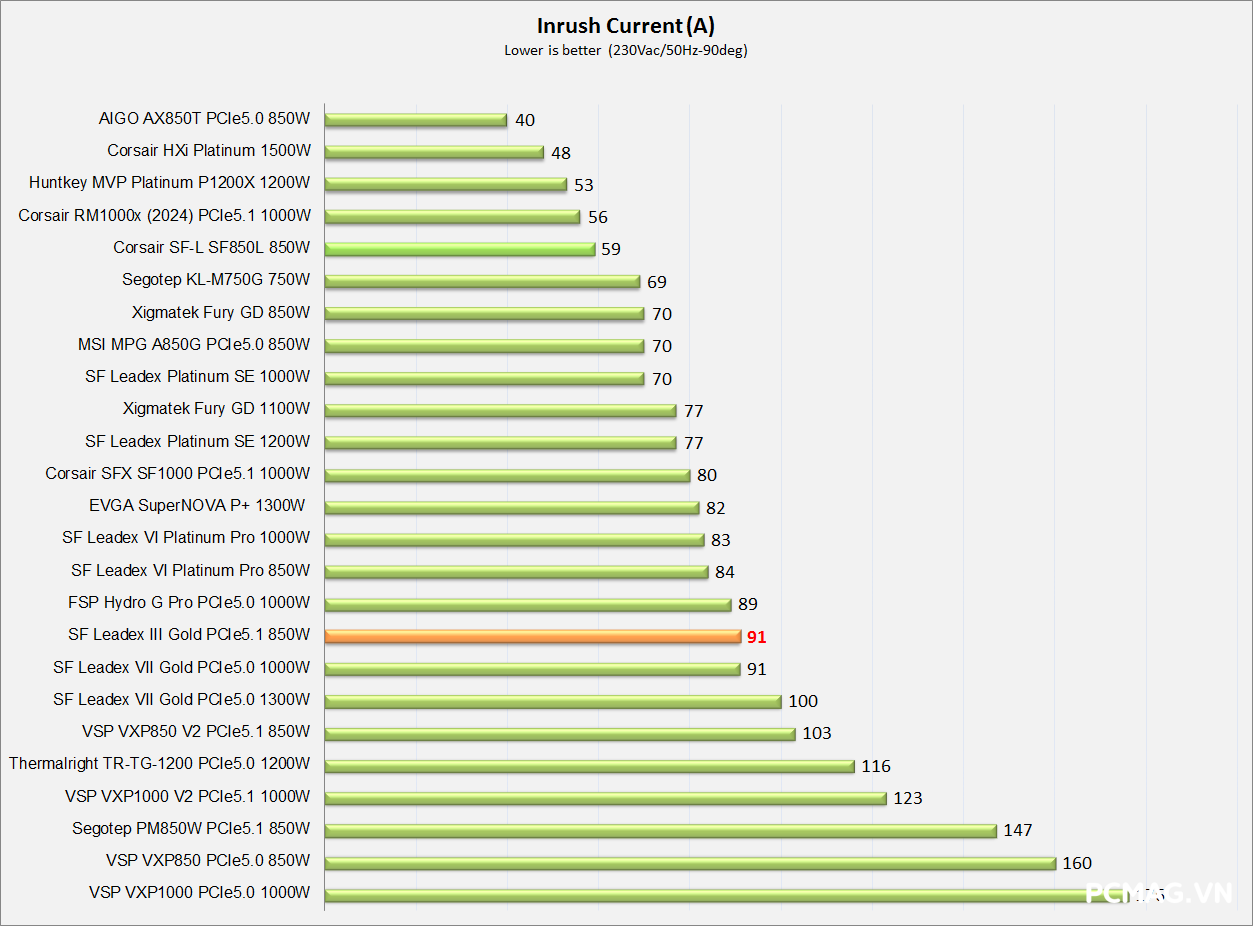 Đánh giá PSU Super Flower Leadex III Gold 850W