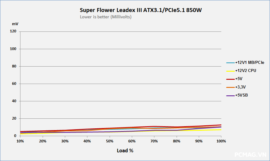 Đánh giá PSU Super Flower Leadex III Gold 850W