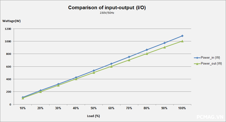 Đánh giá PSU Super Flower Leadex VII Gold 1000W