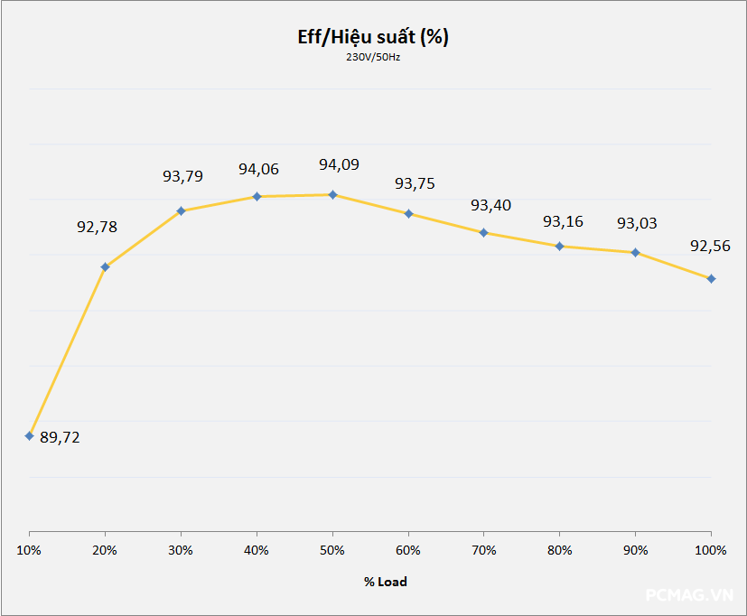 Đánh giá PSU Super Flower Leadex VII Gold 1000W