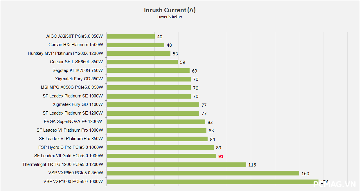 Đánh giá PSU Super Flower Leadex VII Gold 1000W