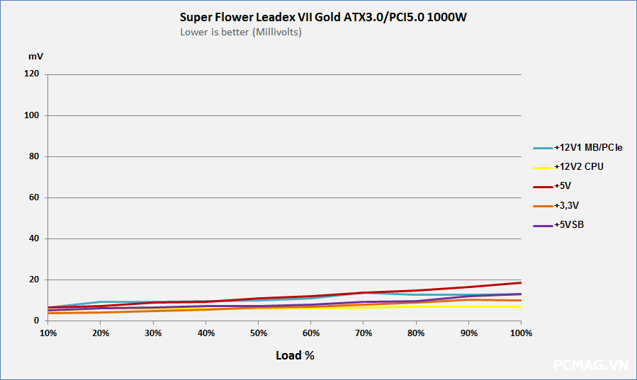 Đánh giá PSU Super Flower Leadex VII Gold 1000W