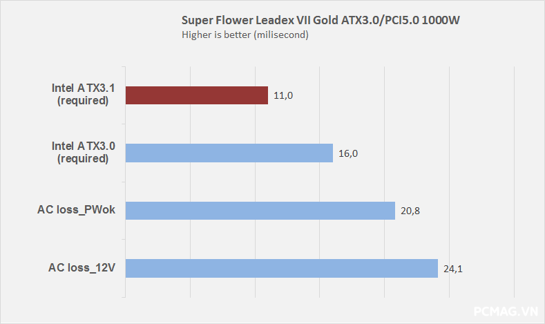 Đánh giá PSU Super Flower Leadex VII Gold 1000W
