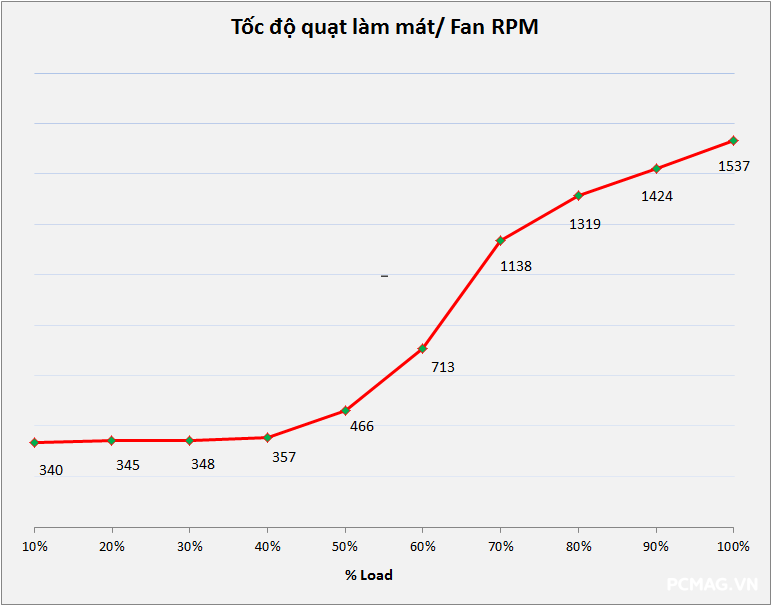 Đánh giá PSU Super Flower Leadex VII Gold 1000W