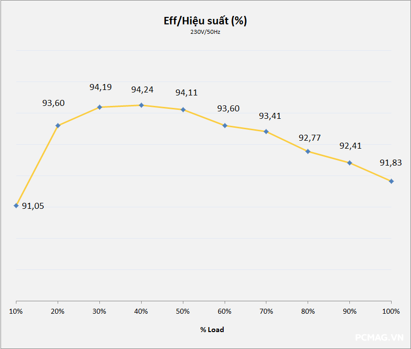 Đánh giá PSU Super Flower Leadex VII Gold 1300W