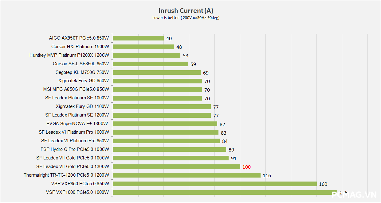 Đánh giá PSU Super Flower Leadex VII Gold 1300W