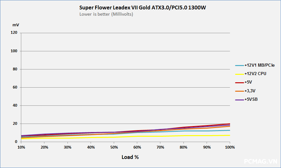 Đánh giá PSU Super Flower Leadex VII Gold 1300W
