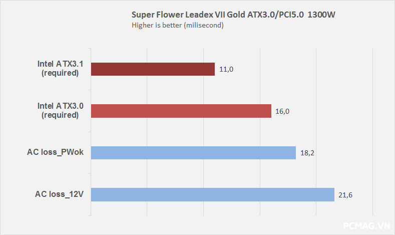 Đánh giá PSU Super Flower Leadex VII Gold 1300W