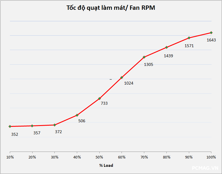 Đánh giá PSU Super Flower Leadex VII Gold 1300W
