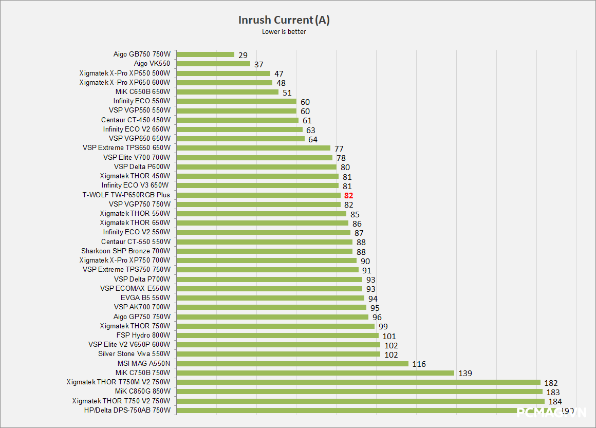 Đánh giá PSU T-WOLF TW-P650RGB PLUS 650W