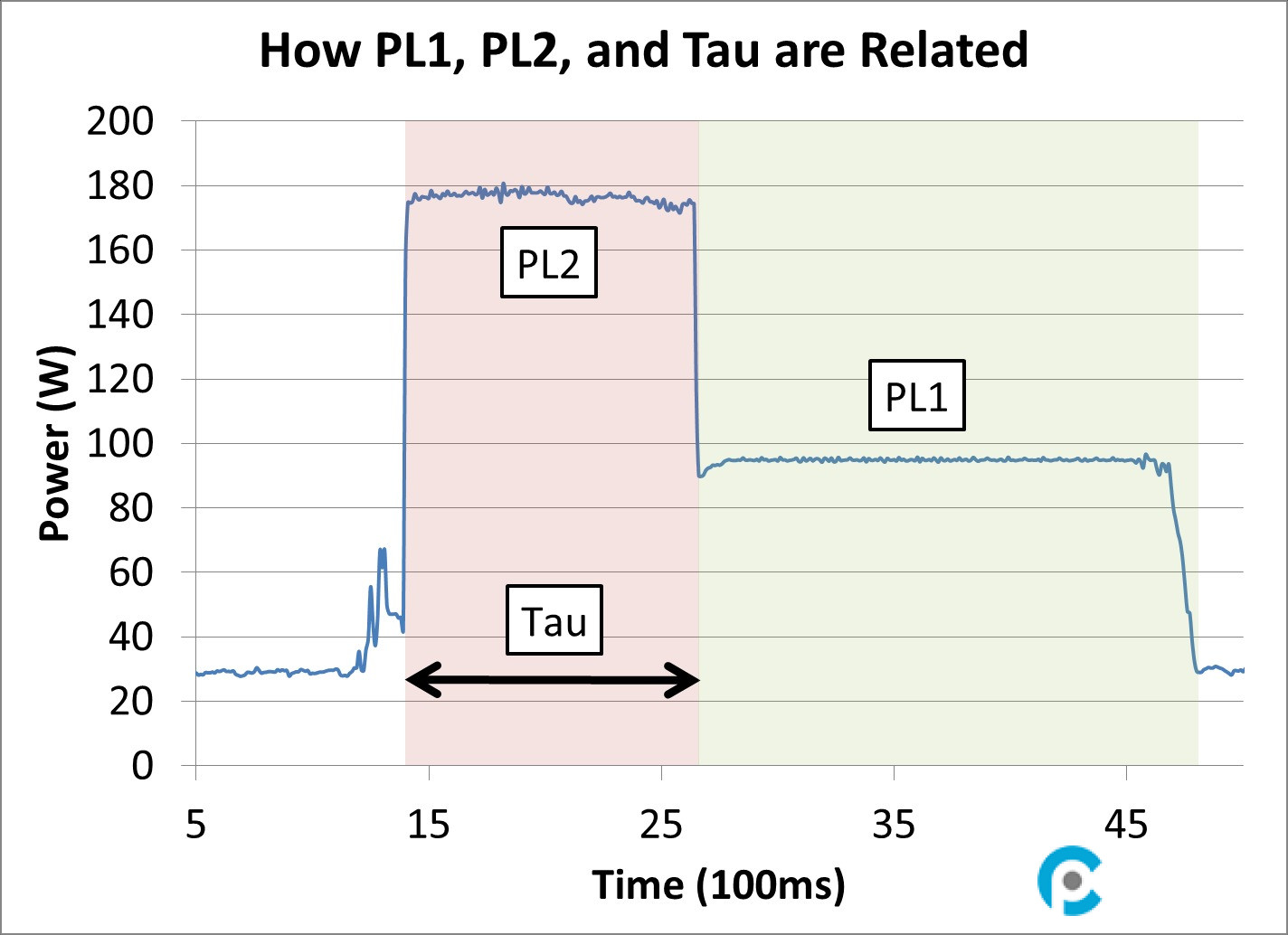 Minh họa hoạt động của PL1, PL2 và Tau (Theo Anandtech)
