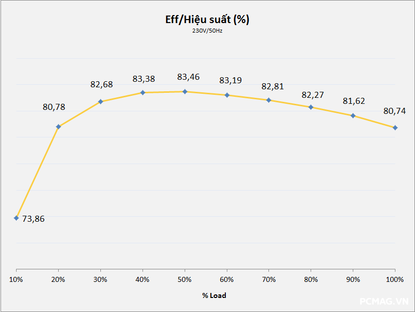 Đánh giá PSU VSP ECOMAX E550W