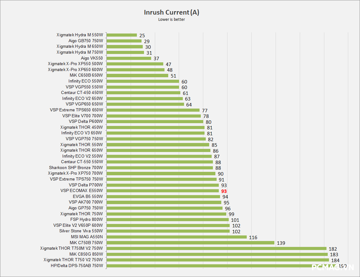 Đánh giá PSU VSP ECOMAX E550W