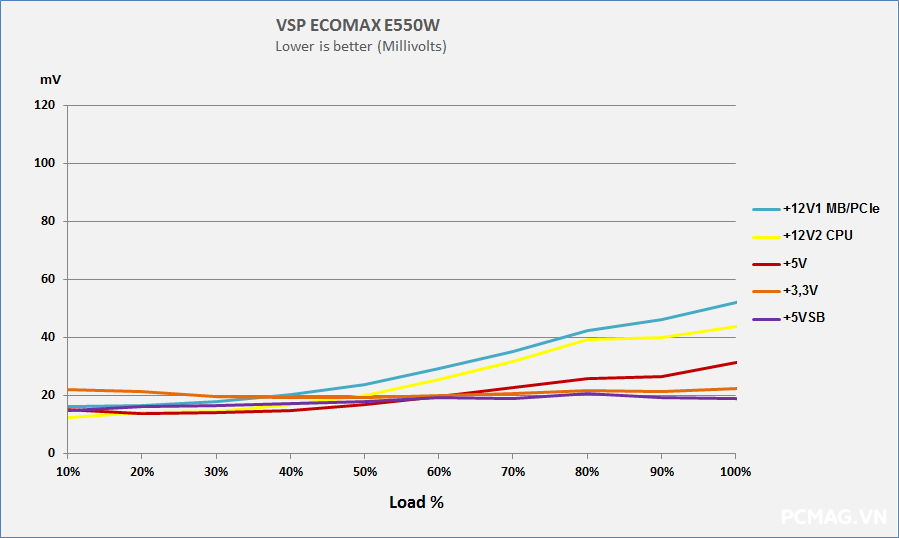 Đánh giá PSU VSP ECOMAX E550W