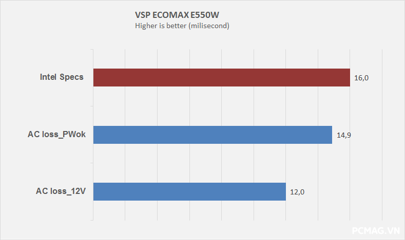 Đánh giá PSU VSP ECOMAX E550W
