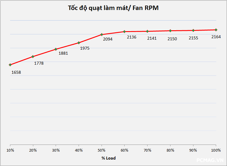 Đánh giá PSU VSP ECOMAX E550W