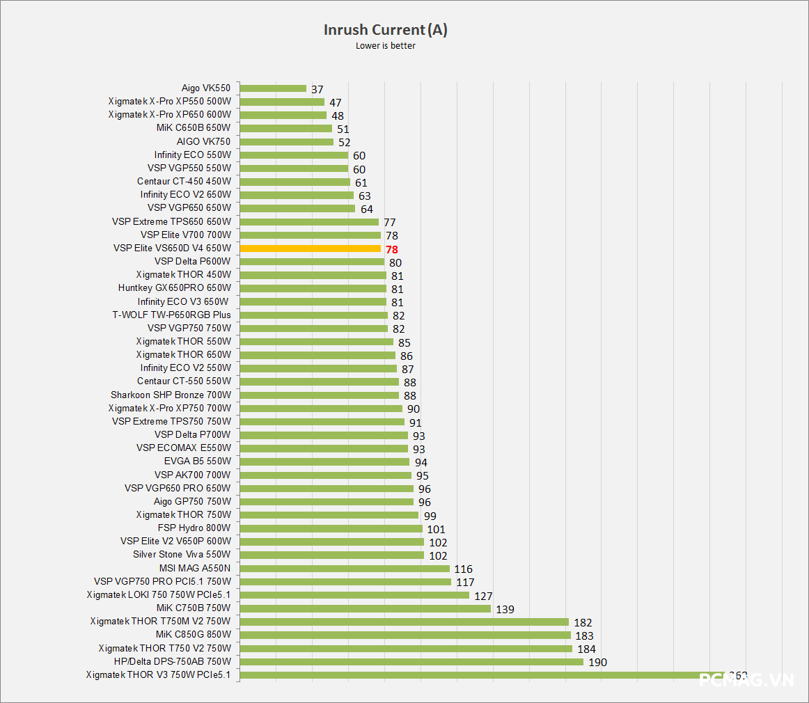 Đánh giá PSU VSP Elite VS650D V4 650W