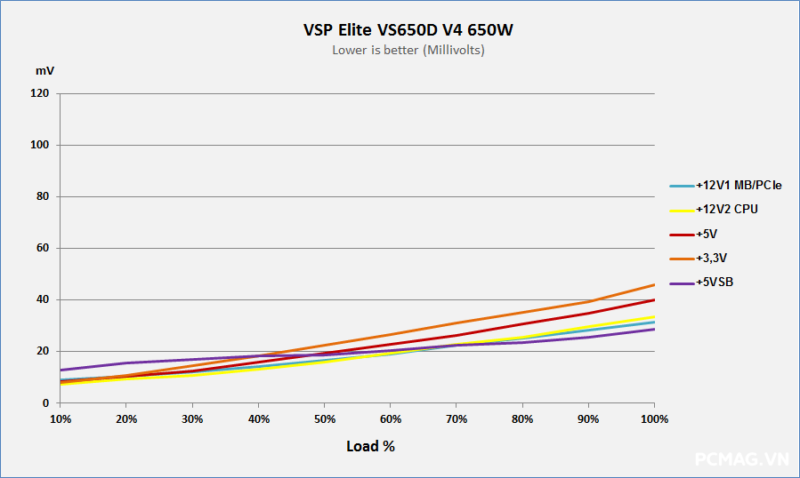 Đánh giá PSU VSP Elite VS650D V4 650W