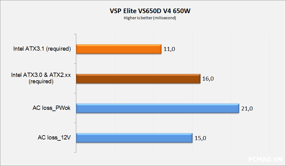 Đánh giá PSU VSP Elite VS650D V4 650W