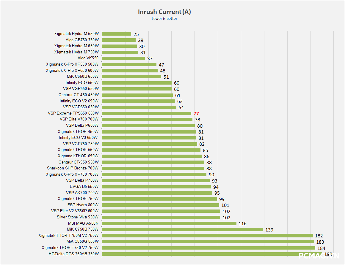 Đánh giá PSU VSP Extreme TPS650 650W