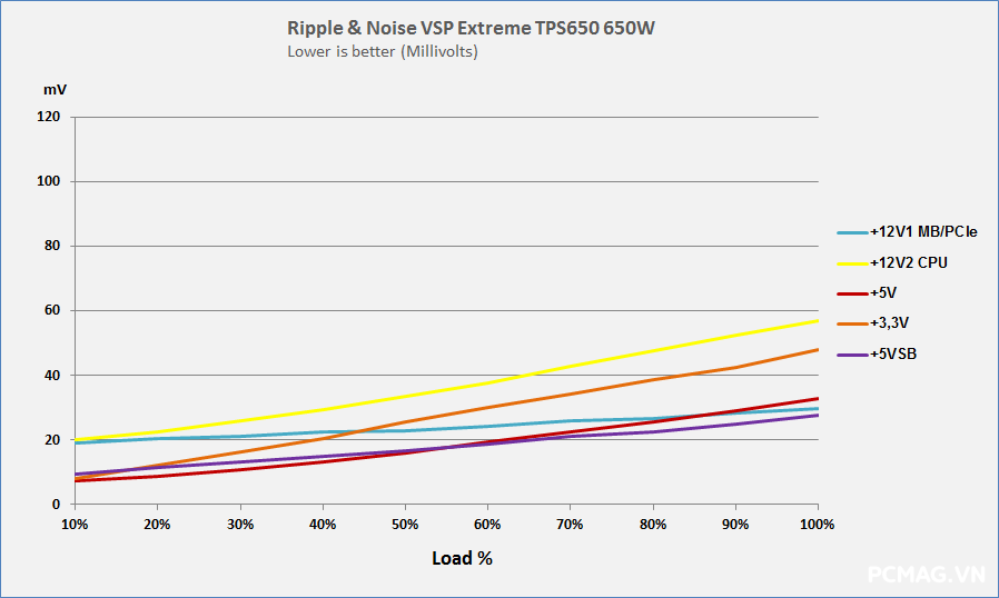 Đánh giá PSU VSP Extreme TPS650 650W