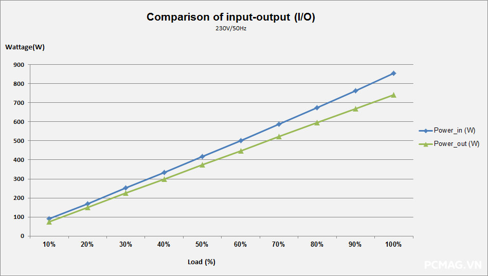 Đánh giá PSU VSP Extreme TPS750 750W