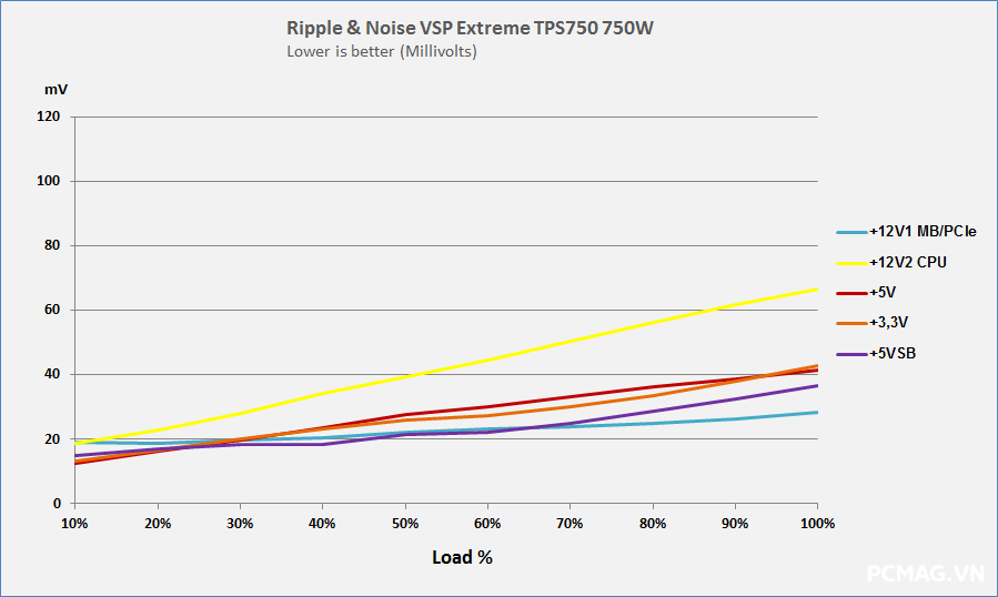 Đánh giá PSU VSP Extreme TPS750 750W