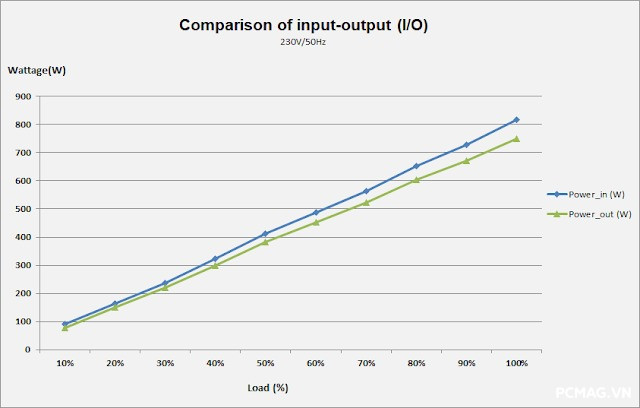 Đánh Giá PSU VSP VGF750 SFX 750W ATX3.1/PCIe5.1
