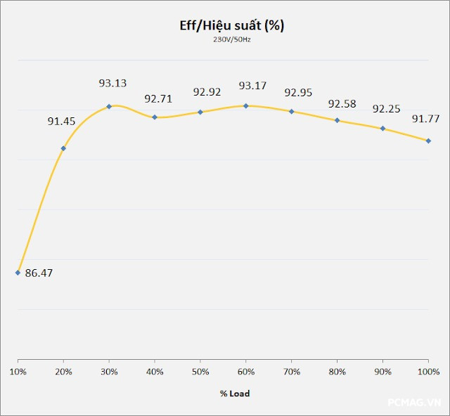 Đánh Giá PSU VSP VGF750 SFX 750W ATX3.1/PCIe5.1
